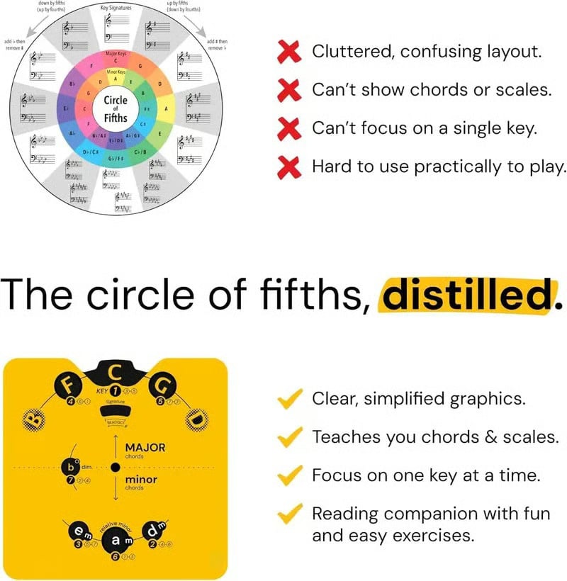 🔥 Ostatni dzień 50% zniżki – zestaw kółek z teorią muzyki „Circle of Fifths” | Praktyczny przewodnik po akordach, tonacjach i pisaniu piosenek dla muzyków🎹🎸💕
